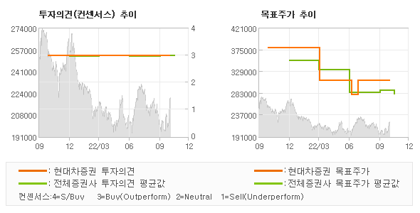 투자의견 및 목표주가 추이 그래프