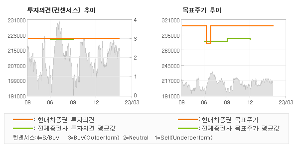 투자의견 및 목표주가 추이 그래프