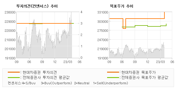 투자의견 및 목표주가 추이 그래프