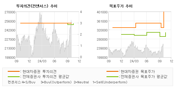 투자의견 및 목표주가 추이 그래프