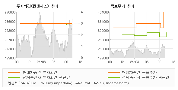 투자의견 및 목표주가 추이 그래프