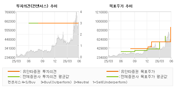 투자의견 및 목표주가 추이 그래프