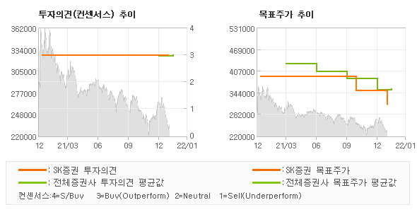 투자의견 및 목표주가 추이 그래프