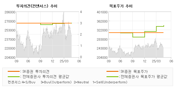 투자의견 및 목표주가 추이 그래프