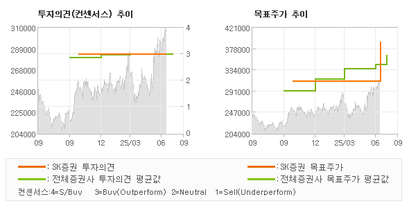 투자의견 및 목표주가 추이 그래프
