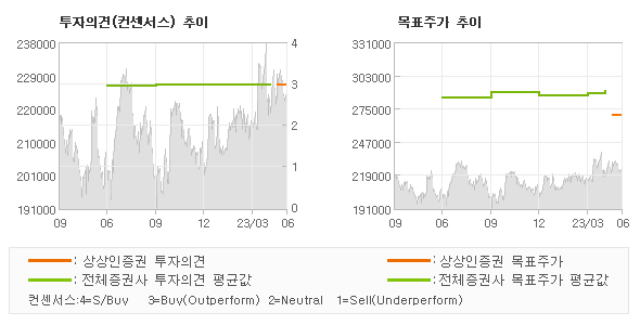 투자의견 및 목표주가 추이 그래프