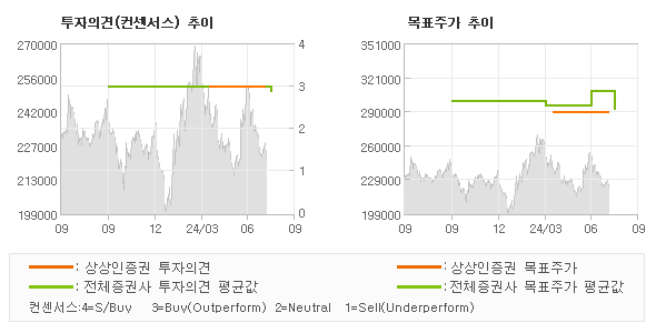 투자의견 및 목표주가 추이 그래프