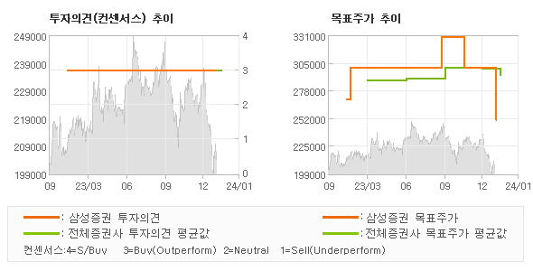 투자의견 및 목표주가 추이 그래프