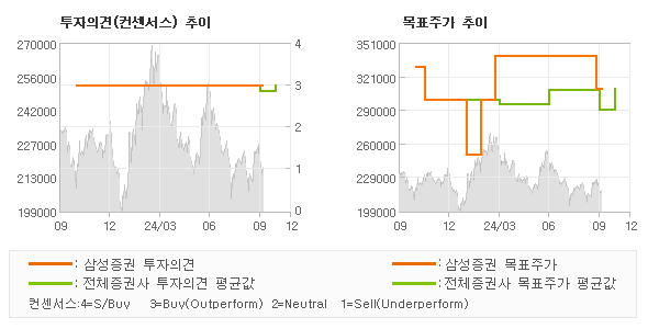 투자의견 및 목표주가 추이 그래프