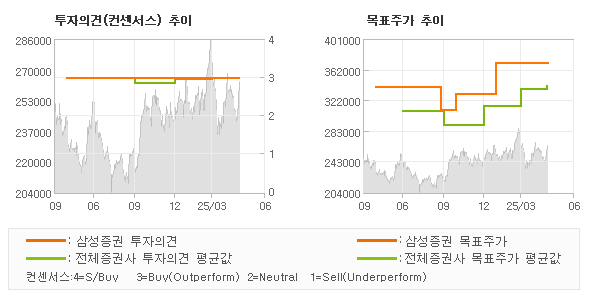 투자의견 및 목표주가 추이 그래프