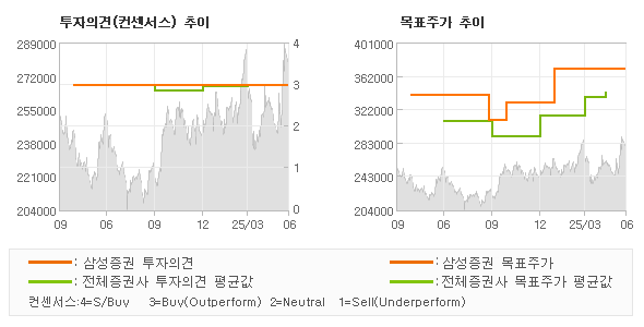 투자의견 및 목표주가 추이 그래프