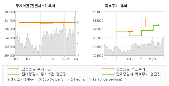 투자의견 및 목표주가 추이 그래프