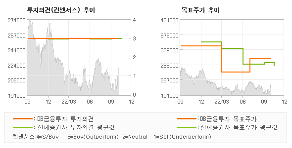 투자의견 및 목표주가 추이 그래프