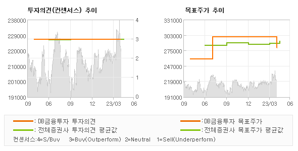 투자의견 및 목표주가 추이 그래프