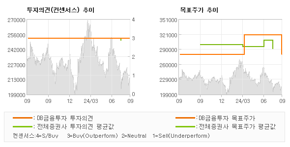 투자의견 및 목표주가 추이 그래프