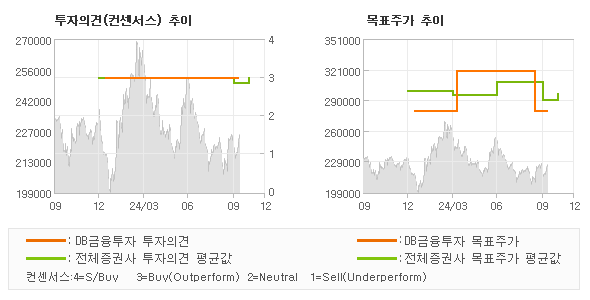 투자의견 및 목표주가 추이 그래프