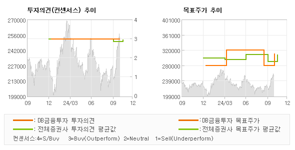 투자의견 및 목표주가 추이 그래프