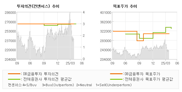 투자의견 및 목표주가 추이 그래프