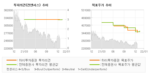 투자의견 및 목표주가 추이 그래프