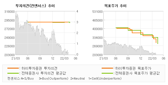 투자의견 및 목표주가 추이 그래프