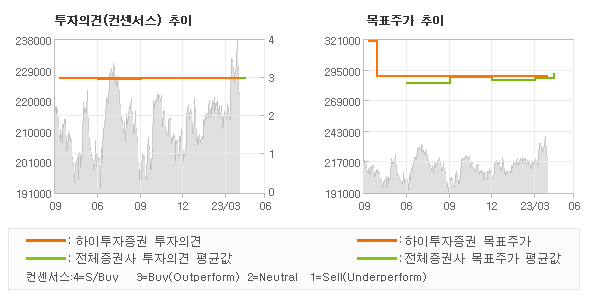 투자의견 및 목표주가 추이 그래프