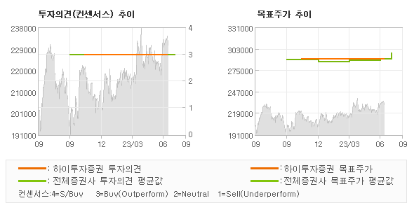 투자의견 및 목표주가 추이 그래프