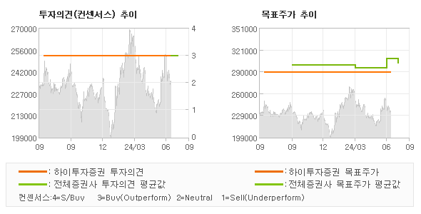 투자의견 및 목표주가 추이 그래프