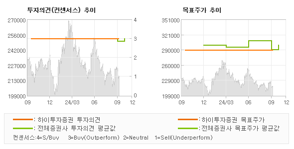 투자의견 및 목표주가 추이 그래프