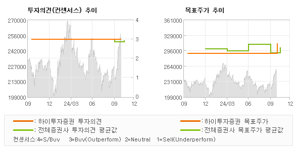 투자의견 및 목표주가 추이 그래프