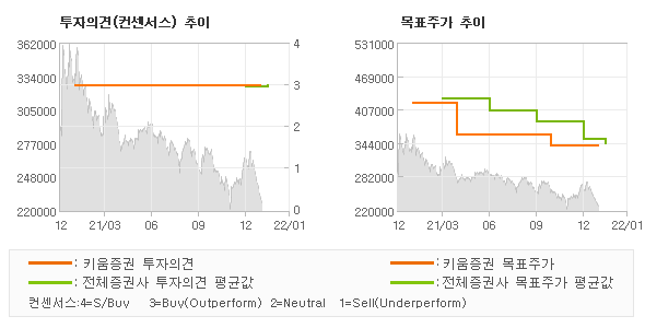 투자의견 및 목표주가 추이 그래프