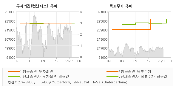 투자의견 및 목표주가 추이 그래프