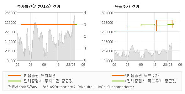 투자의견 및 목표주가 추이 그래프