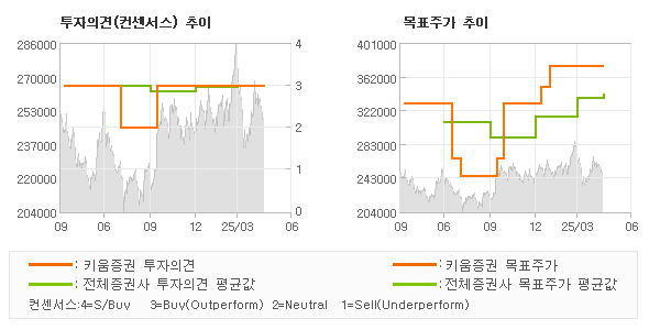 투자의견 및 목표주가 추이 그래프