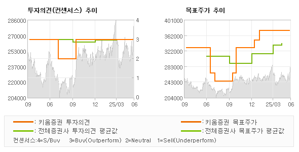 투자의견 및 목표주가 추이 그래프