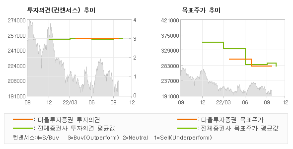 투자의견 및 목표주가 추이 그래프