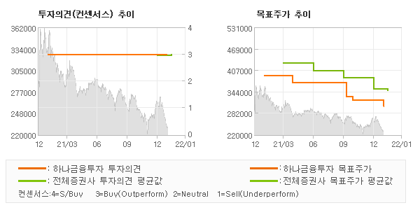 투자의견 및 목표주가 추이 그래프