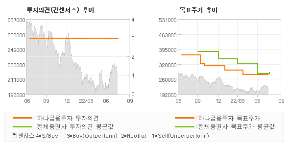 투자의견 및 목표주가 추이 그래프