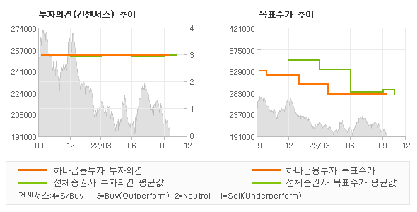 투자의견 및 목표주가 추이 그래프