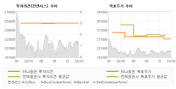 투자의견 및 목표주가 추이 그래프