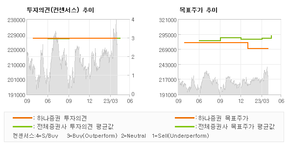 투자의견 및 목표주가 추이 그래프