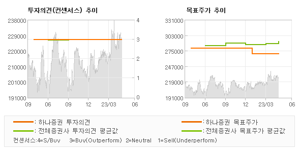 투자의견 및 목표주가 추이 그래프