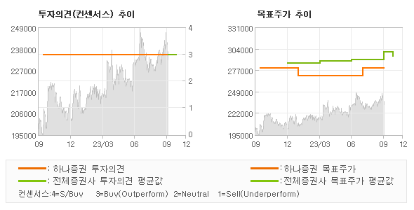 투자의견 및 목표주가 추이 그래프