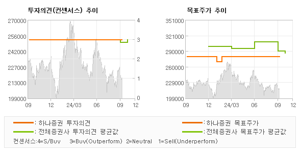 투자의견 및 목표주가 추이 그래프