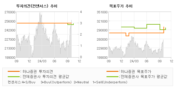 투자의견 및 목표주가 추이 그래프