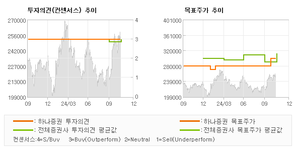 투자의견 및 목표주가 추이 그래프