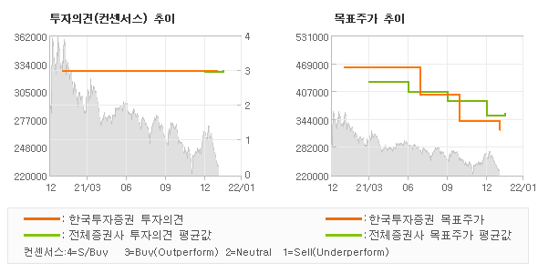 투자의견 및 목표주가 추이 그래프