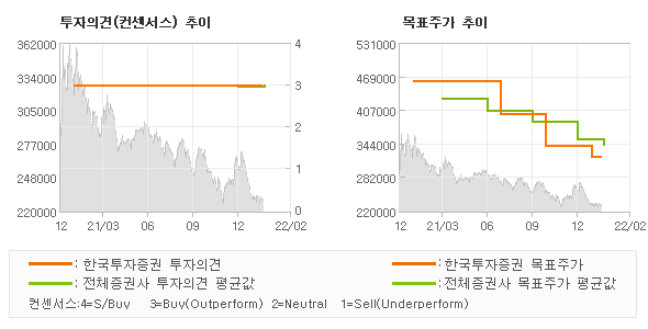 투자의견 및 목표주가 추이 그래프