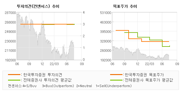 투자의견 및 목표주가 추이 그래프