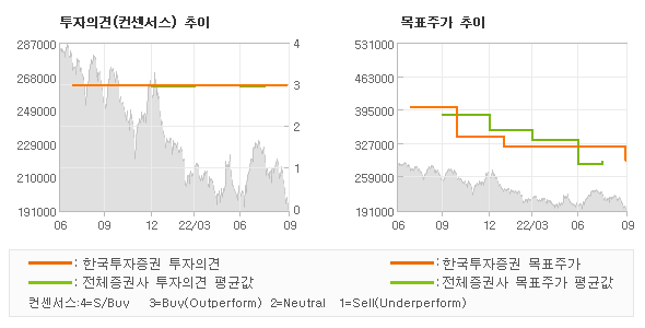 투자의견 및 목표주가 추이 그래프