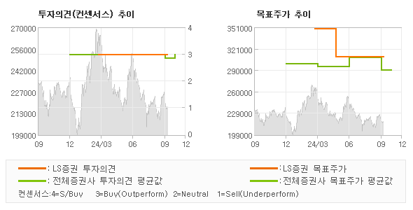 투자의견 및 목표주가 추이 그래프